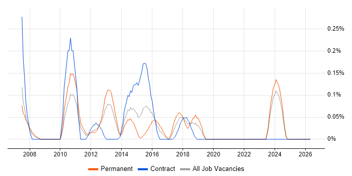 SAS Certification job vacancy trend in Buckinghamshire