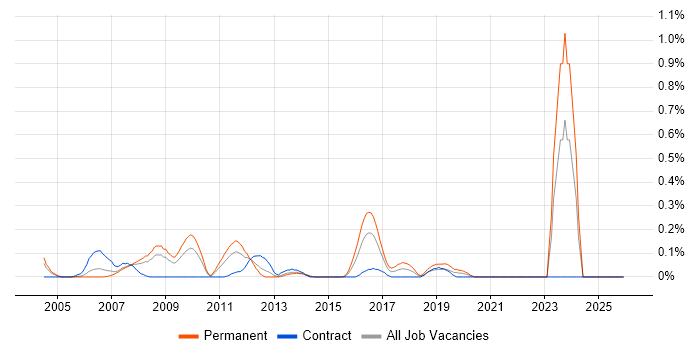 SAS Macro job vacancy trend in Buckinghamshire