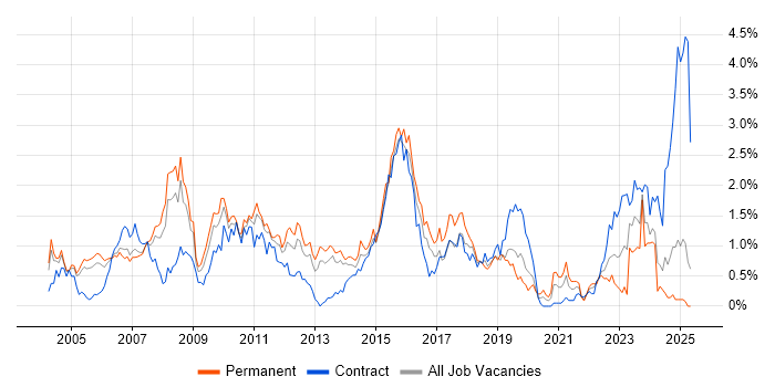 Job vacancy trend for SAS in Buckinghamshire Job vacancy trend for SAS in Buckinghamshire