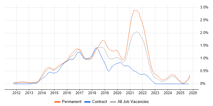 Sass job vacancy trend in Buckinghamshire