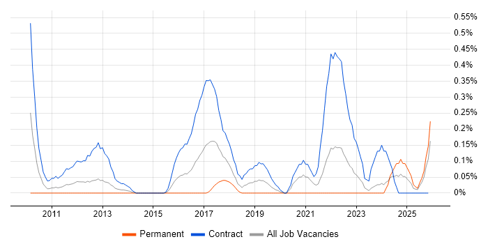 SC Cleared Business Analyst job vacancy trend in Buckinghamshire
