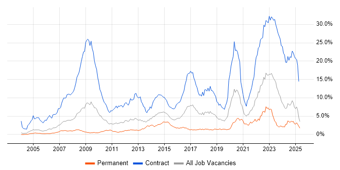 Job vacancy trend for SC Cleared in Buckinghamshire Job vacancy trend for SC Cleared in Buckinghamshire