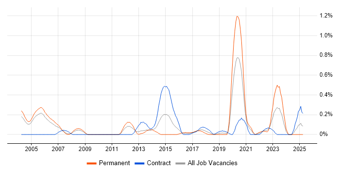 Job vacancy trend for SCADA in Buckinghamshire Job vacancy trend for SCADA in Buckinghamshire