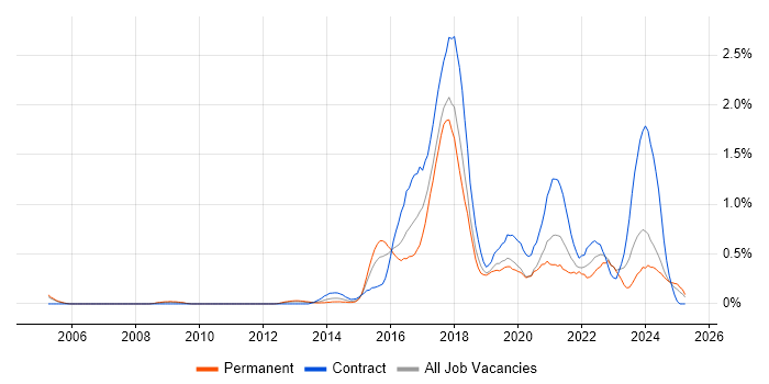 Job vacancy trend for Scala in Buckinghamshire Job vacancy trend for Scala in Buckinghamshire