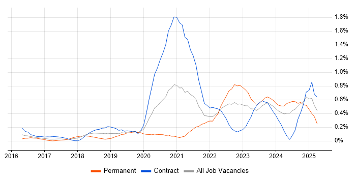 Job vacancy trend for Scaled Agile Framework in Buckinghamshire Job vacancy trend for Scaled Agile Framework in Buckinghamshire