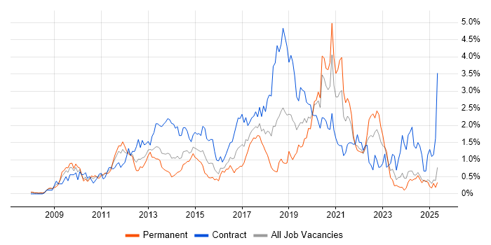 Job vacancy trend for SCCM in Buckinghamshire Job vacancy trend for SCCM in Buckinghamshire