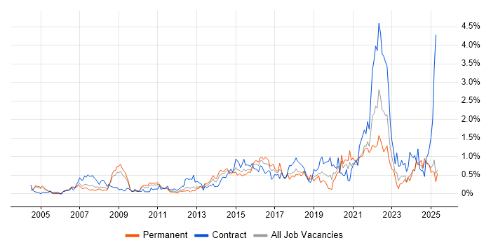 Job vacancy trend for Scenario Testing in Buckinghamshire Job vacancy trend for Scenario Testing in Buckinghamshire