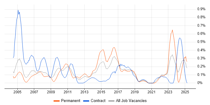Job vacancy trend for Scorecard in Buckinghamshire Job vacancy trend for Scorecard in Buckinghamshire