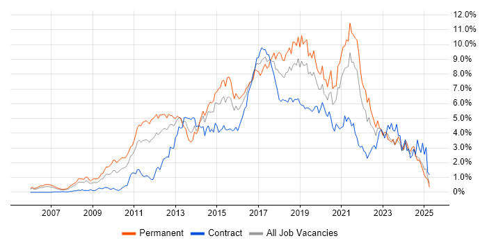 Job vacancy trend for Scrum in Buckinghamshire Job vacancy trend for Scrum in Buckinghamshire