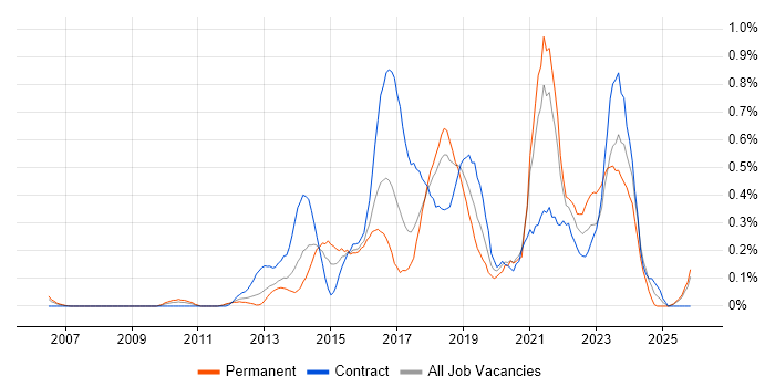 Scrum Master job vacancy trend in Buckinghamshire