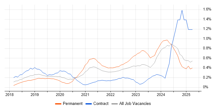 Job vacancy trend for SD-WAN in Buckinghamshire