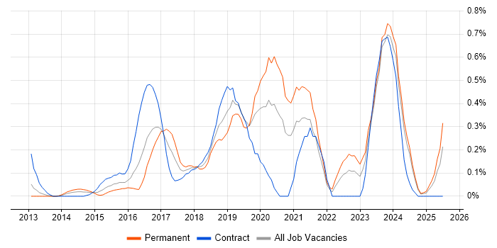 Job vacancy trend for SDET in Buckinghamshire