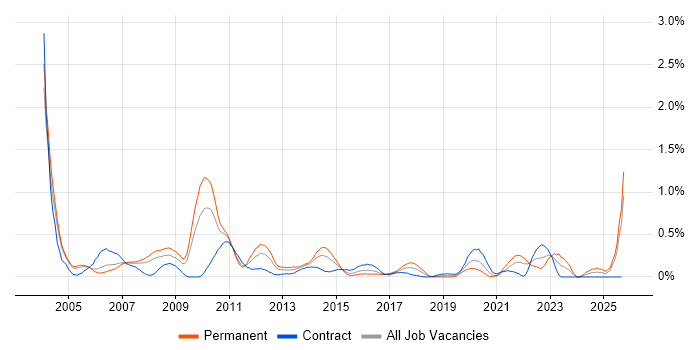 SDH job vacancy trend in Buckinghamshire SDH job vacancy trend in Buckinghamshire