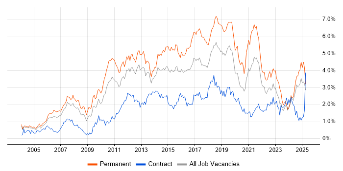 Job vacancy trend for SDLC in Buckinghamshire Job vacancy trend for SDLC in Buckinghamshire