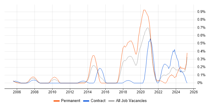 Job vacancy trend for Secure Coding in Buckinghamshire Job vacancy trend for Secure Coding in Buckinghamshire