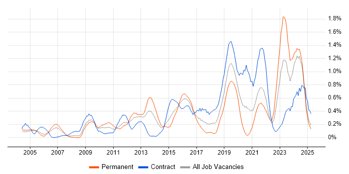 Job vacancy trend for Security Architect in Buckinghamshire Job vacancy trend for Security Architect in Buckinghamshire