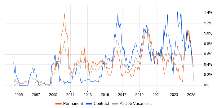 Job vacancy trend for Security Architecture in Buckinghamshire Job vacancy trend for Security Architecture in Buckinghamshire