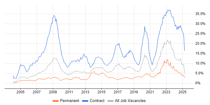 Job vacancy trend for Security Cleared in Buckinghamshire Job vacancy trend for Security Cleared in Buckinghamshire