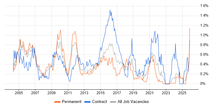 Security Consultant job vacancy trend in Buckinghamshire