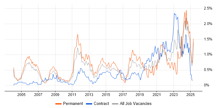 Job vacancy trend for Security Engineer in Buckinghamshire Job vacancy trend for Security Engineer in Buckinghamshire