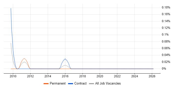 Security Incident Analyst job vacancy trend in Buckinghamshire