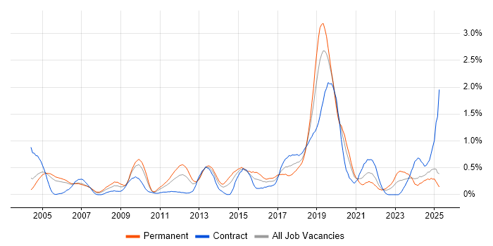 Job vacancy trend for Security Management in Buckinghamshire Job vacancy trend for Security Management in Buckinghamshire