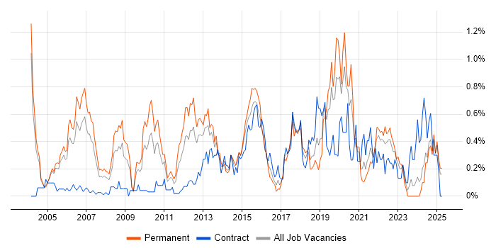 Job vacancy trend for Security Manager in Buckinghamshire Job vacancy trend for Security Manager in Buckinghamshire