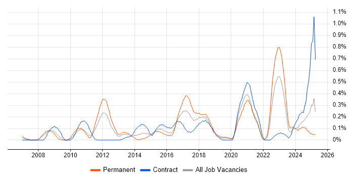 Job vacancy trend for Security Monitoring in Buckinghamshire Job vacancy trend for Security Monitoring in Buckinghamshire