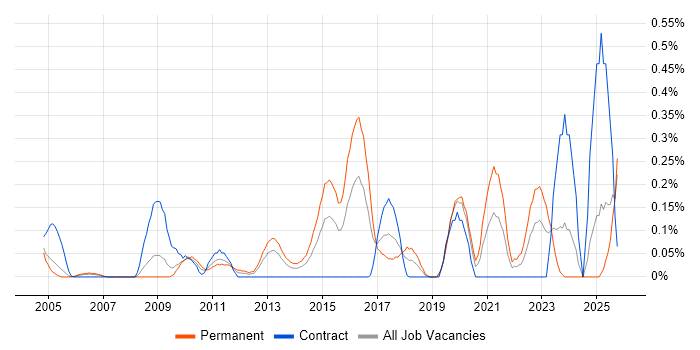 Security Officer job vacancy trend in Buckinghamshire