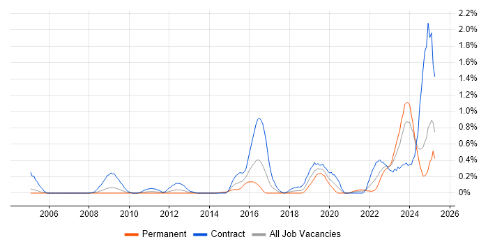 Job vacancy trend for Security Operations Centre in Buckinghamshire Job vacancy trend for Security Operations Centre in Buckinghamshire