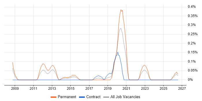 Security Operations Manager job vacancy trend in Buckinghamshire