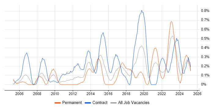 Job vacancy trend for Security Patching in Buckinghamshire Job vacancy trend for Security Patching in Buckinghamshire