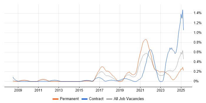 Job vacancy trend for Security Posture in Buckinghamshire Job vacancy trend for Security Posture in Buckinghamshire