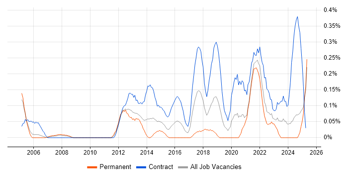 Job vacancy trend for Security Project Manager in Buckinghamshire Job vacancy trend for Security Project Manager in Buckinghamshire