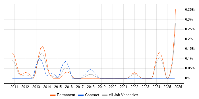 Security Risk Analyst job vacancy trend in Buckinghamshire Security Risk Analyst job vacancy trend in Buckinghamshire