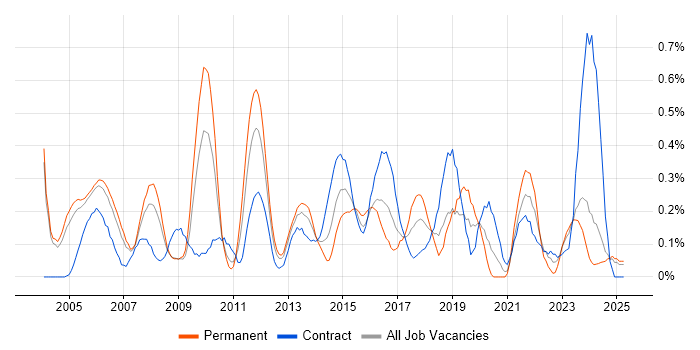 Job vacancy trend for Security Specialist in Buckinghamshire Job vacancy trend for Security Specialist in Buckinghamshire