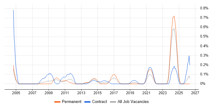 Security Technical Architect job vacancy trend in Buckinghamshire