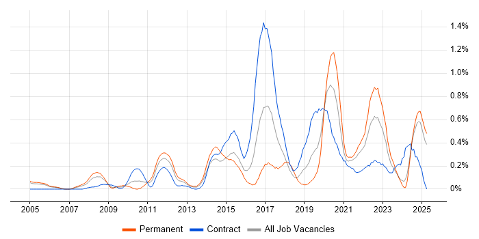 Job vacancy trend for Security Testing in Buckinghamshire Job vacancy trend for Security Testing in Buckinghamshire