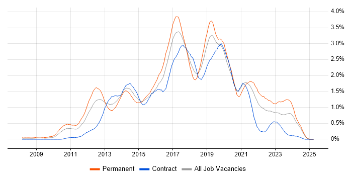 Job vacancy trend for Selenium in Buckinghamshire