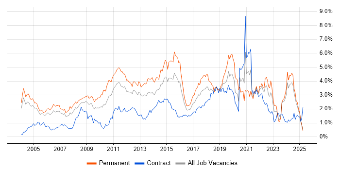 Job vacancy trend for Self-Motivation in Buckinghamshire Job vacancy trend for Self-Motivation in Buckinghamshire