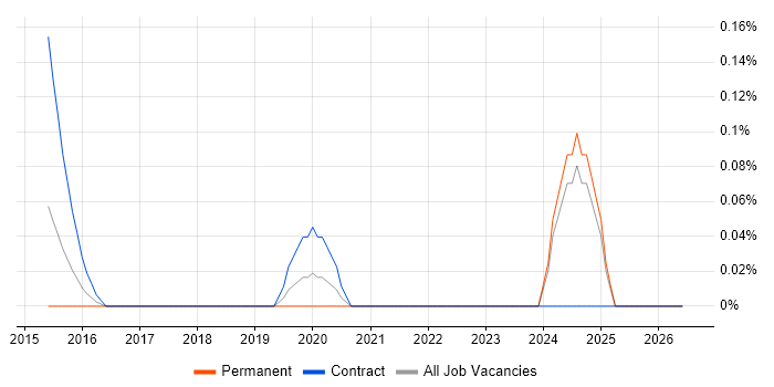 Semantic Layer job vacancy trend in Buckinghamshire