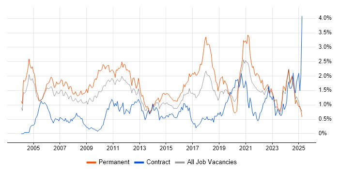 Job vacancy trend for Senior Analyst in Buckinghamshire Job vacancy trend for Senior Analyst in Buckinghamshire
