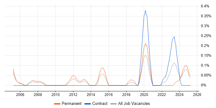 Job vacancy trend for Senior Applications Engineer in Buckinghamshire Job vacancy trend for Senior Applications Engineer in Buckinghamshire