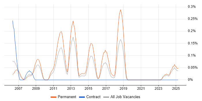 Job vacancy trend for Senior Applications Support in Buckinghamshire Job vacancy trend for Senior Applications Support in Buckinghamshire