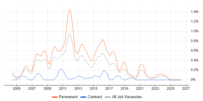 Senior ASP.NET Developer job vacancy trend in Buckinghamshire