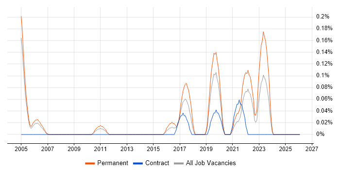 Senior Automation Engineer job vacancy trend in Buckinghamshire