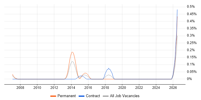 Senior Bid Manager job vacancy trend in Buckinghamshire