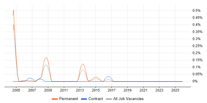 Senior Business Consultant job vacancy trend in Buckinghamshire