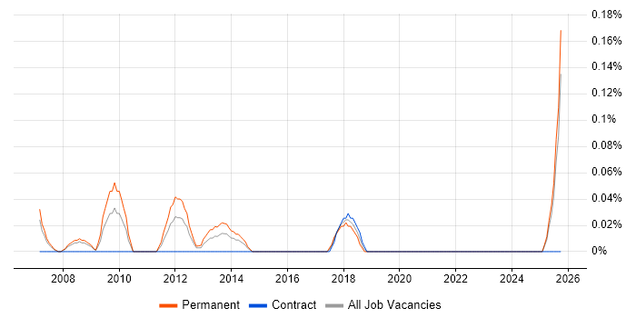 Senior Business Development Manager job vacancy trend in Buckinghamshire