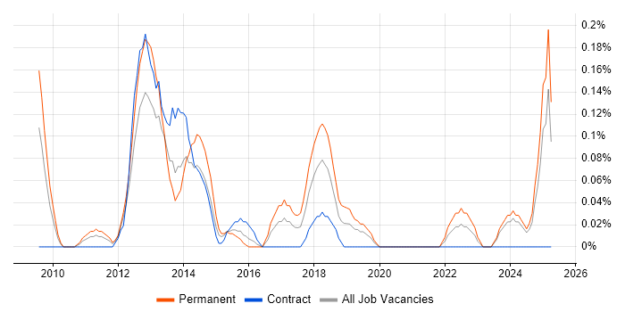 Job vacancy trend for Senior Business Intelligence Developer in Buckinghamshire Job vacancy trend for Senior Business Intelligence Developer in Buckinghamshire